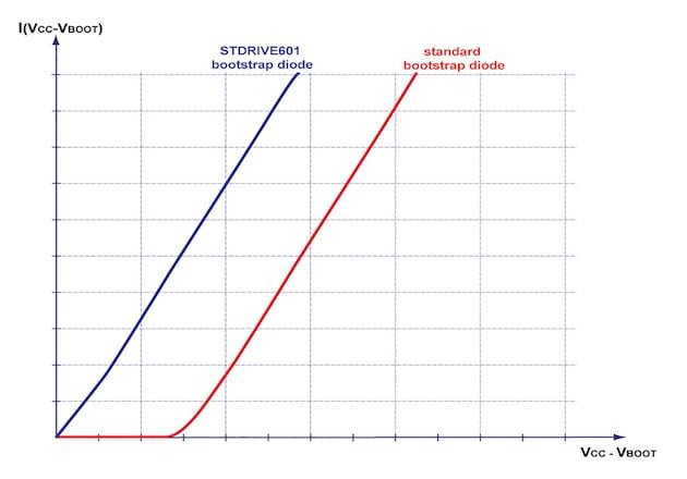 Figure 4: STDRIVE601 bootstrap diode vs standard bootstrap diode.